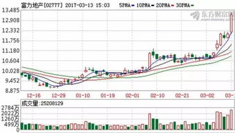 怎么看今天房产股市