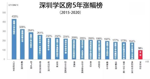 深圳房产学位怎么看