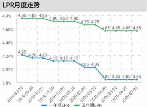 房产利率改革怎么改