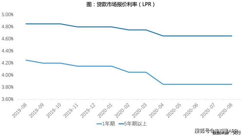 房产利率改革怎么改