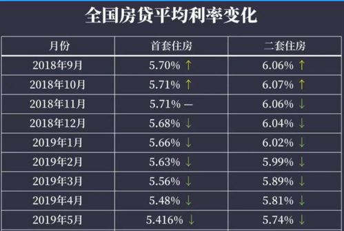 房产利率上升怎么办