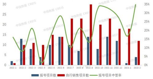 房产怎么分业绩高低的