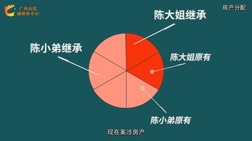 遗产房产分配怎么分配