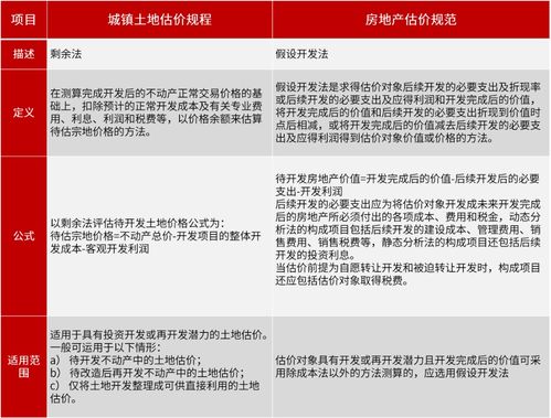 房产未建完怎么评估