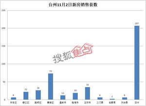 台州房产销售 怎么查