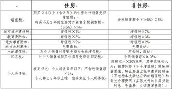 销售房产怎么计算税
