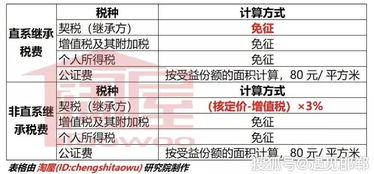 赠予房产税额怎么算