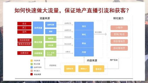 直播房产推广怎么做