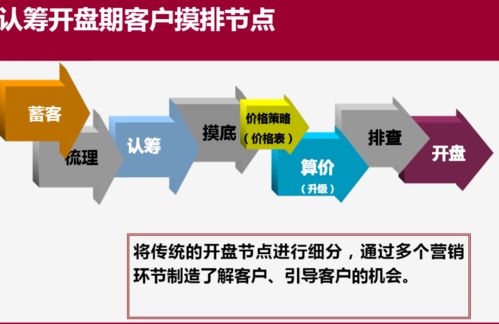 怎么向客户推荐安置房产