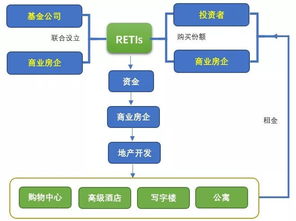 房产信托基金怎么样