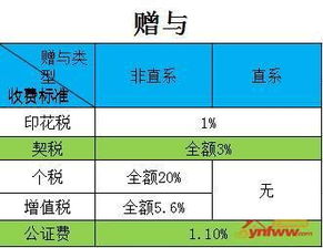 房产转移亲属契税怎么算