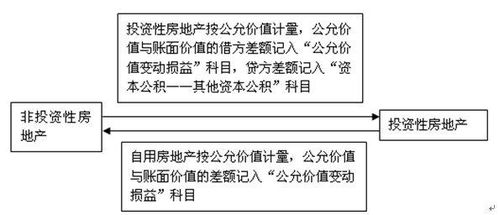 自有房产账务怎么处理