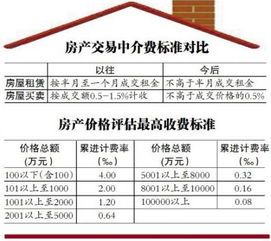 房产成交价怎么确认