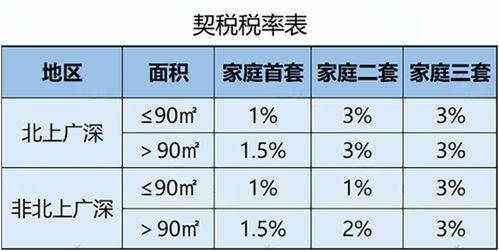 房产赠与1%税费怎么收