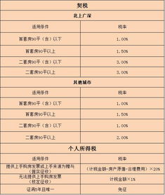 购买多套房产怎么收税