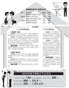 广州房产优惠契税怎么算