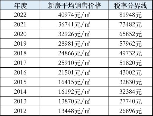 怎么查询房产税均价