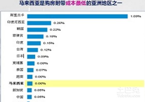 马来西亚房产怎么过户