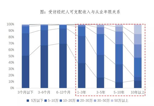 房产人说现状怎么回答