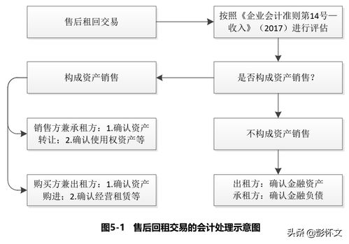 房产租赁回本流程怎么写