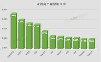 投资类的房产怎么买