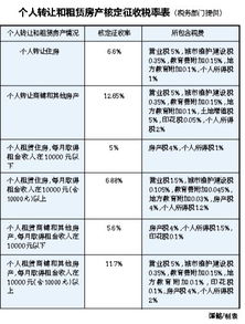 哈尔滨房产出售怎么收税