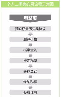 房产过户手续该怎么填写