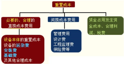 房产重置成本怎么用 房产重置成本怎么用