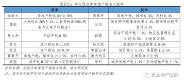 房产税率是怎么计征