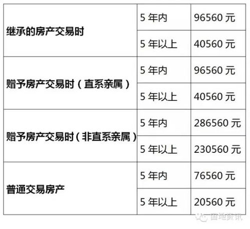西安房产继承费用怎么算