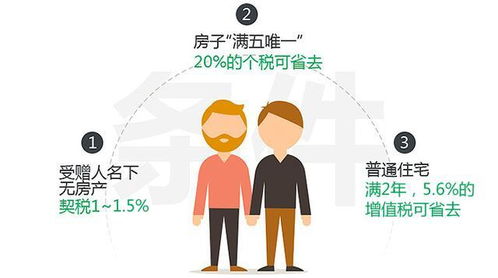 房产赠予父母怎么交税费 房产赠予父母怎么交税费