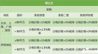 购买房产交税怎么算