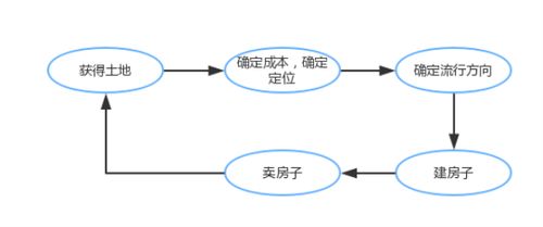 房产引流后怎么转化产品