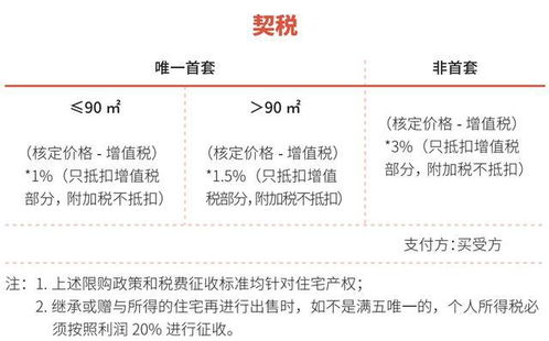 上海房产买卖税怎么计算