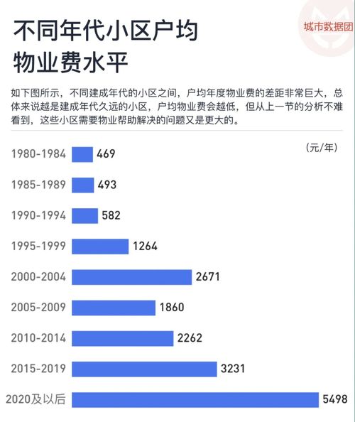 房产维修金怎么算的