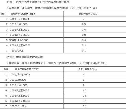 房产评估费用怎么算