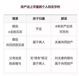 婚后房产声明怎么写