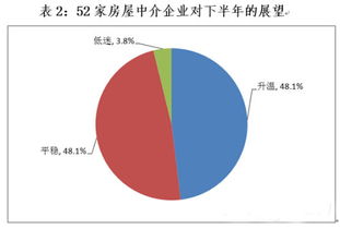 房产刺激政策预期怎么写