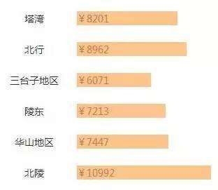 怎么去评价房产价格呢