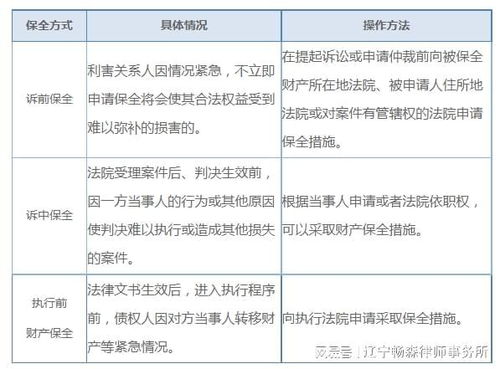 怎么起诉对方房产保全呢