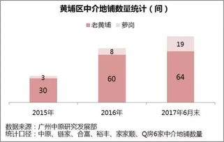 房产中介该怎么选址