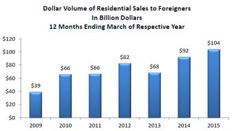 所购房产总额怎么填