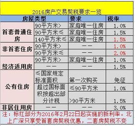 所购房产总额怎么填 所购房产总额怎么填