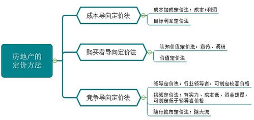 房产外部营销方案怎么写
