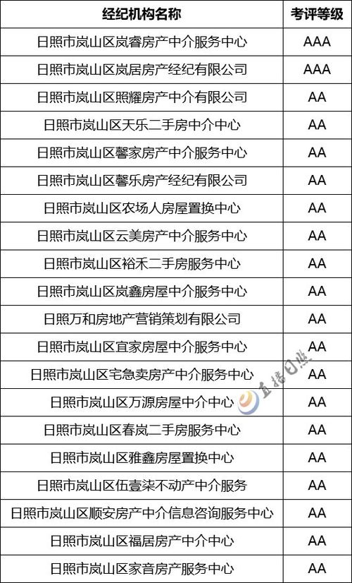 房产宗介等级怎么划分