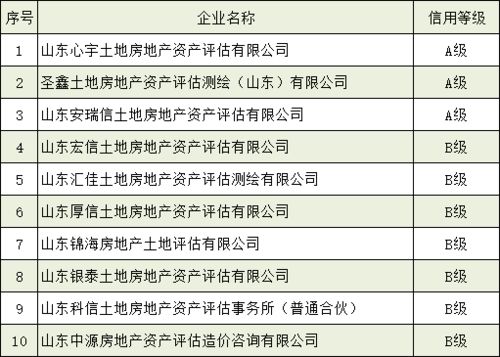 房产宗介等级怎么划分