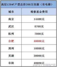 房产大修基金怎么做账