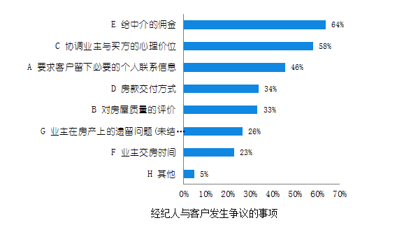 房产怎么降佣金比例最快