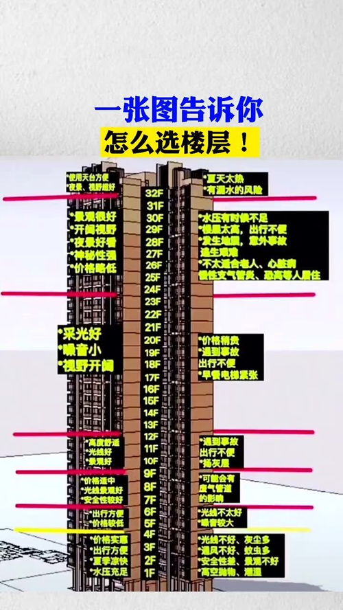 房产该怎么选楼层呢
