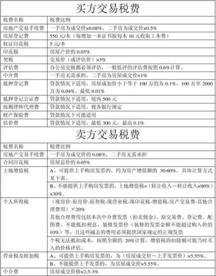 房产首套契税怎么计算